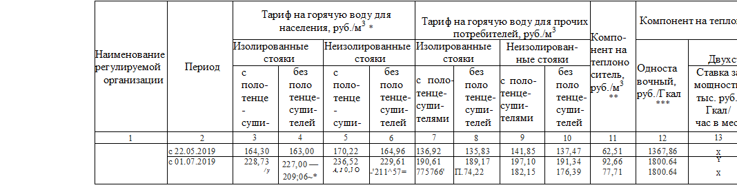 Подпись: Наименование
регулируемой
организации	Период	Тариф на горячую воду для населения, руб./м3 *	Тариф на горячую воду для прочих потребителей, руб./м3	Компо-нент на
теплоно¬
ситель,
руб./м3

;**	Компонент на тепловую энергию	
		Изолированные
стояки	Неизолированные
стояки	Изолированные
стояки	Неизолирован-ные стояки		Односта¬
вочный,
руб./Гкал
***	Двухставочный	
		с поло-
тенце-
суши-
телями	без
поло¬
тенце-
суши-
телей	с поло-тенце-
суши-
телями	без
поло¬
тенце-
суши-
телей	с поло-тенце-
суши-
тел
ями	без
поло¬
тенце-
суши-
телей	с поло-тенце-
суши-
телями	без
поло¬
тенце-
суши-
телей			Ставка за мощность, тыс. руб./ Гкал/
час в мес.	Ставка за теплов
ую энергию, руб./Гкал	
1	2	3	4	5	6	7	8	9	10	11	12	13	14	
	с 22.05.2019	164,30	163,00	170,22	164,96	136,92	135,83	141,85	137,47	62,51	1367,86	X	X	
	с 01.07.2019	228,73
/ у	227,00 —209;06~*	236,52
А, 1 0,J О	229
,61
-'211^57=	190,61
775766'	189,17
П.74,22	197,10
182,15	191,34
176,39	92,66
77,71	1800.64
1800.64	Y
X		X		 -	

